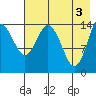 Tuxedni Channel tide chart for Friday, May 3, 2024