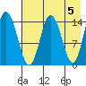 Tuxedni Channel tide chart for Sunday, May 5, 2024