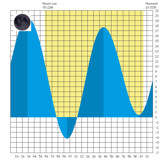 Tuxedni Channel tide chart for Tuesday, May 7, 2024