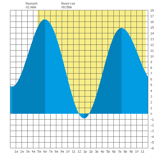 Tuxedni Channel tide chart for Monday, June 10, 2024