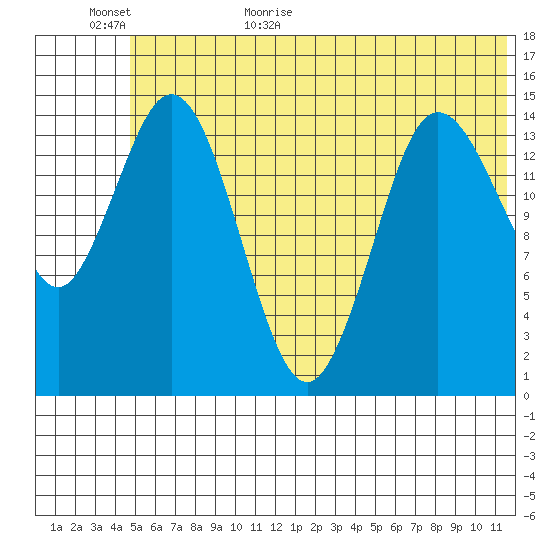 Tuxedni Channel tide chart for Tuesday, June 11, 2024