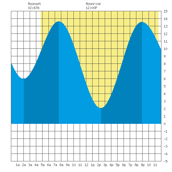 Tuxedni Channel tide chart for Wednesday, June 12, 2024