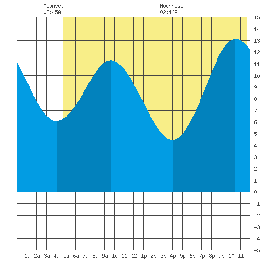 Tuxedni Channel tide chart for Friday, June 14, 2024