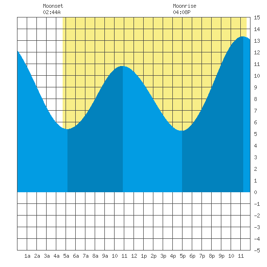 Tuxedni Channel tide chart for Saturday, June 15, 2024