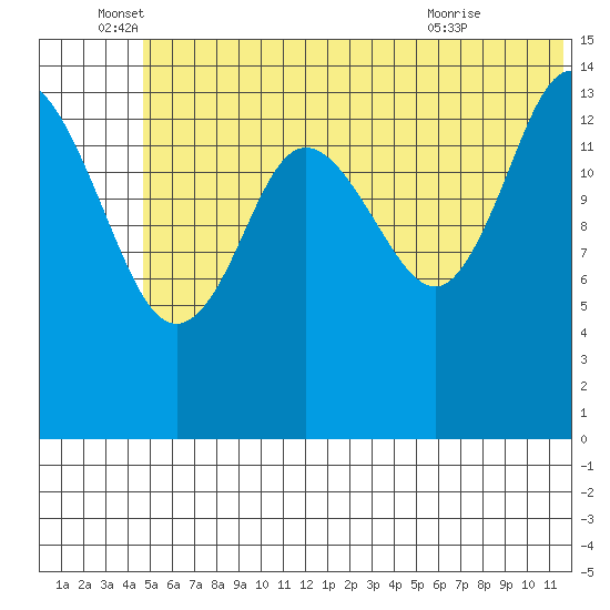 Tuxedni Channel tide chart for Sunday, June 16, 2024