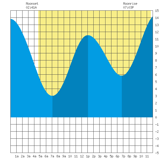 Tuxedni Channel tide chart for Monday, June 17, 2024