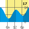 Tuxedni Channel tide chart for Monday, June 17, 2024