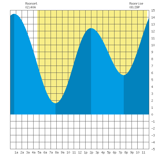 Tuxedni Channel tide chart for Tuesday, June 18, 2024