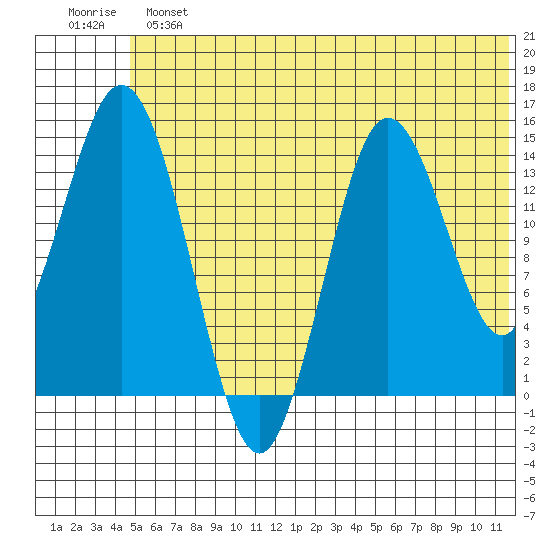 Tuxedni Channel tide chart for Sunday, June 23, 2024