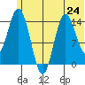 Tuxedni Channel tide chart for Monday, June 24, 2024