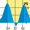 Tuxedni Channel tide chart for Tuesday, June 25, 2024