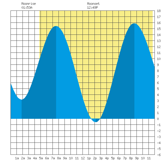 Tuxedni Channel tide chart for Thursday, June 27, 2024