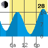 Tuxedni Channel tide chart for Friday, June 28, 2024