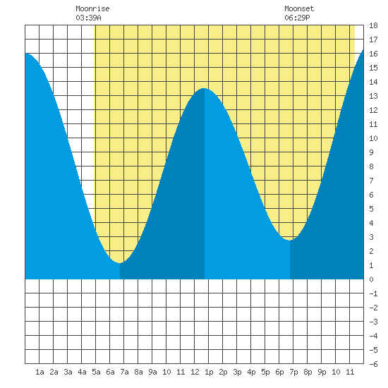 Tuxedni Channel tide chart for Sunday, June 2, 2024