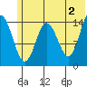 Tuxedni Channel tide chart for Sunday, June 2, 2024