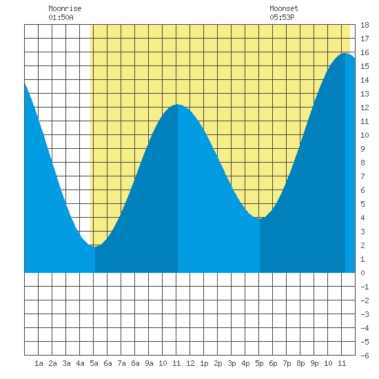 Tuxedni Channel tide chart for Sunday, June 30, 2024