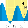 Tuxedni Channel tide chart for Tuesday, June 4, 2024