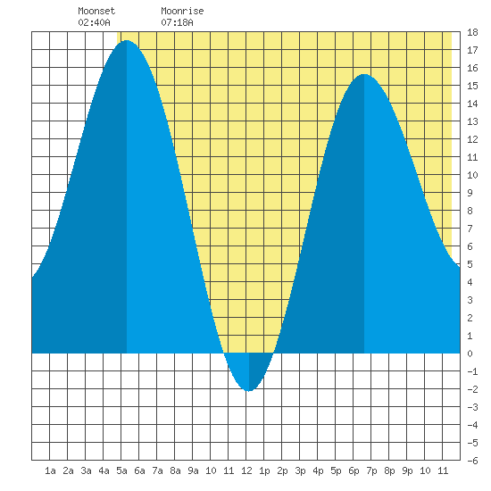 Tuxedni Channel tide chart for Sunday, June 9, 2024