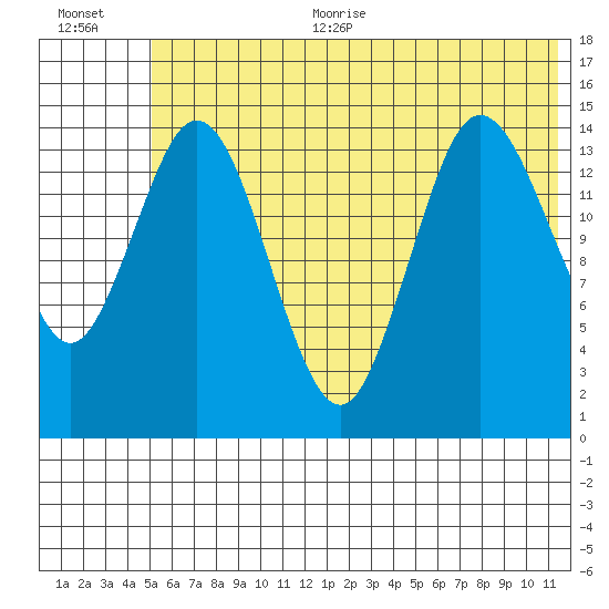 Tuxedni Channel tide chart for Thursday, July 11, 2024