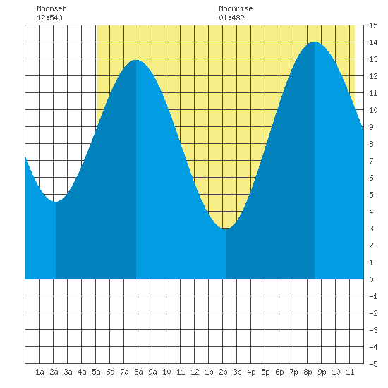 Tuxedni Channel tide chart for Friday, July 12, 2024