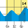 Tuxedni Channel tide chart for Sunday, July 14, 2024