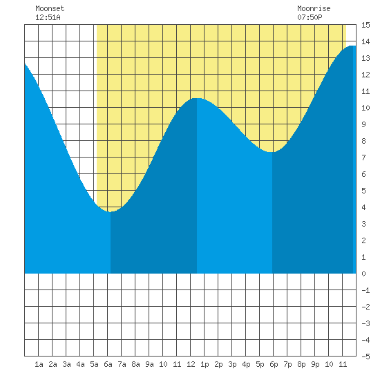 Tuxedni Channel tide chart for Tuesday, July 16, 2024
