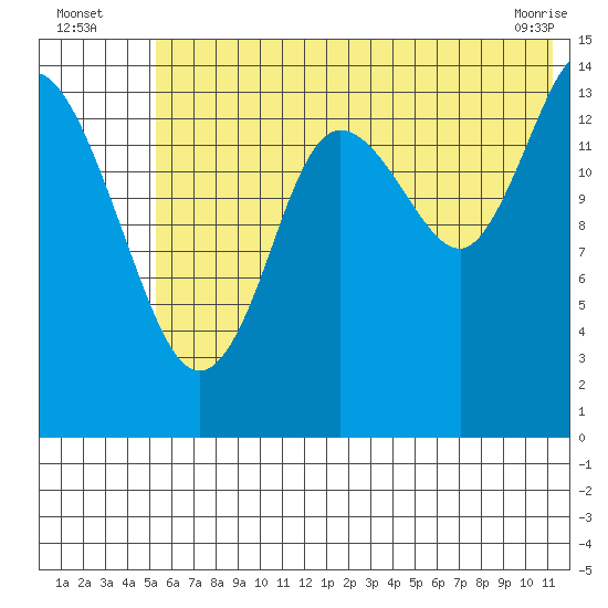 Tuxedni Channel tide chart for Wednesday, July 17, 2024