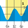 Tuxedni Channel tide chart for Monday, July 1, 2024