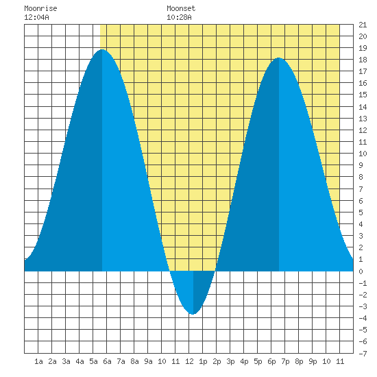 Tuxedni Channel tide chart for Wednesday, July 24, 2024