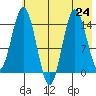 Tuxedni Channel tide chart for Wednesday, July 24, 2024