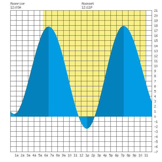 Tuxedni Channel tide chart for Thursday, July 25, 2024