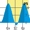 Tuxedni Channel tide chart for Thursday, July 25, 2024