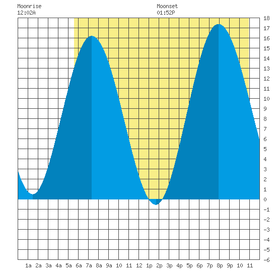 Tuxedni Channel tide chart for Friday, July 26, 2024