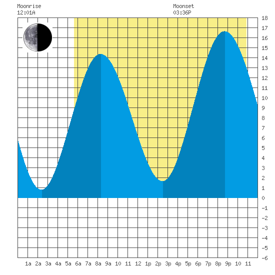 Tuxedni Channel tide chart for Saturday, July 27, 2024