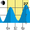 Tuxedni Channel tide chart for Saturday, July 27, 2024
