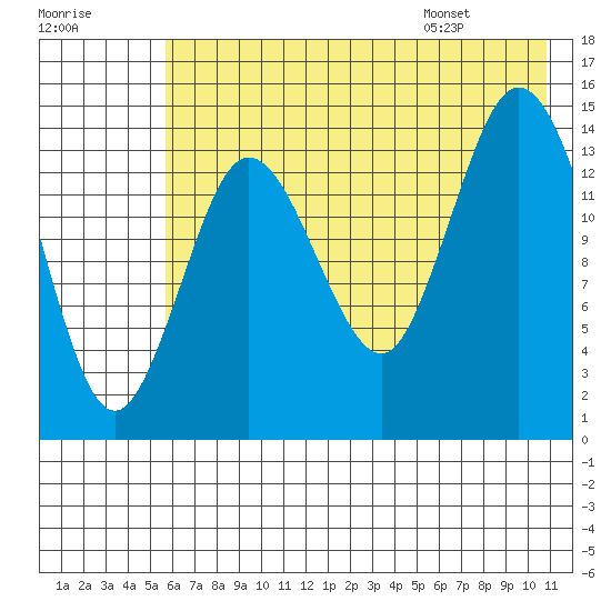 Tuxedni Channel tide chart for Sunday, July 28, 2024