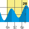 Tuxedni Channel tide chart for Sunday, July 28, 2024