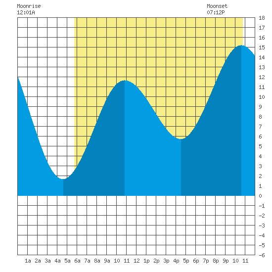 Tuxedni Channel tide chart for Monday, July 29, 2024