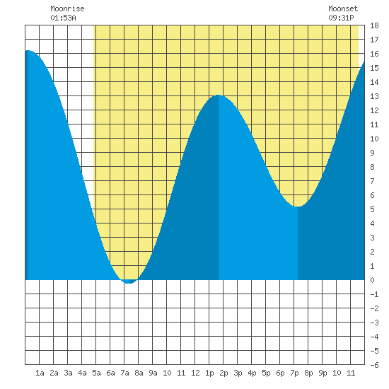 Tuxedni Channel tide chart for Tuesday, July 2, 2024