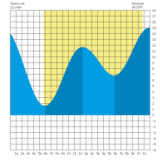 Tuxedni Channel tide chart for Tuesday, July 30, 2024