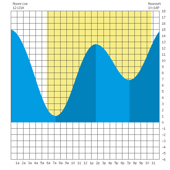 Tuxedni Channel tide chart for Wednesday, July 31, 2024
