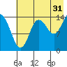 Tuxedni Channel tide chart for Wednesday, July 31, 2024