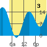 Tuxedni Channel tide chart for Wednesday, July 3, 2024
