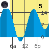 Tuxedni Channel tide chart for Friday, July 5, 2024