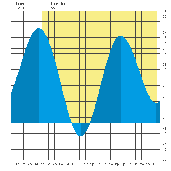 Tuxedni Channel tide chart for Sunday, July 7, 2024