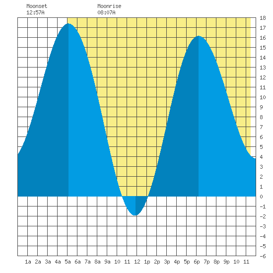 Tuxedni Channel tide chart for Monday, July 8, 2024