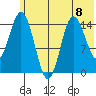 Tuxedni Channel tide chart for Monday, July 8, 2024