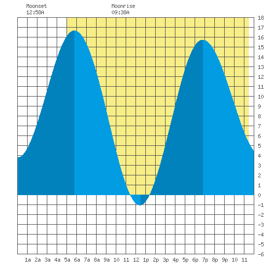 Tuxedni Channel tide chart for Tuesday, July 9, 2024