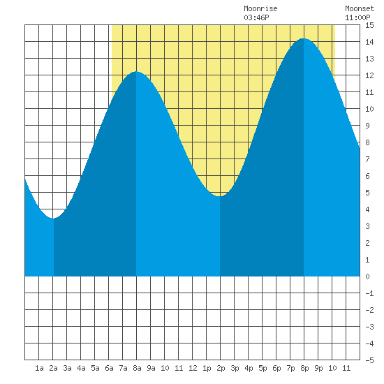 Tuxedni Channel tide chart for Sunday, August 11, 2024
