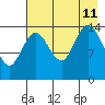 Tuxedni Channel tide chart for Sunday, August 11, 2024